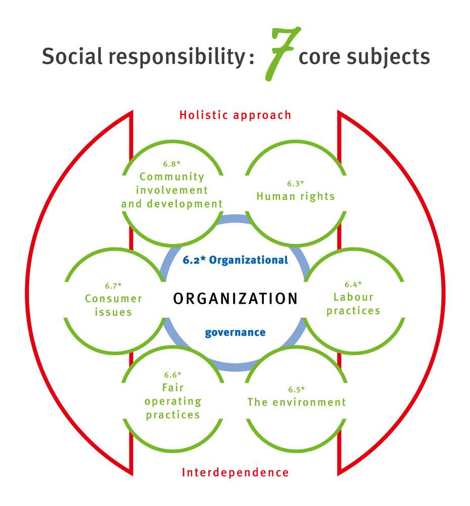 Social responsibility